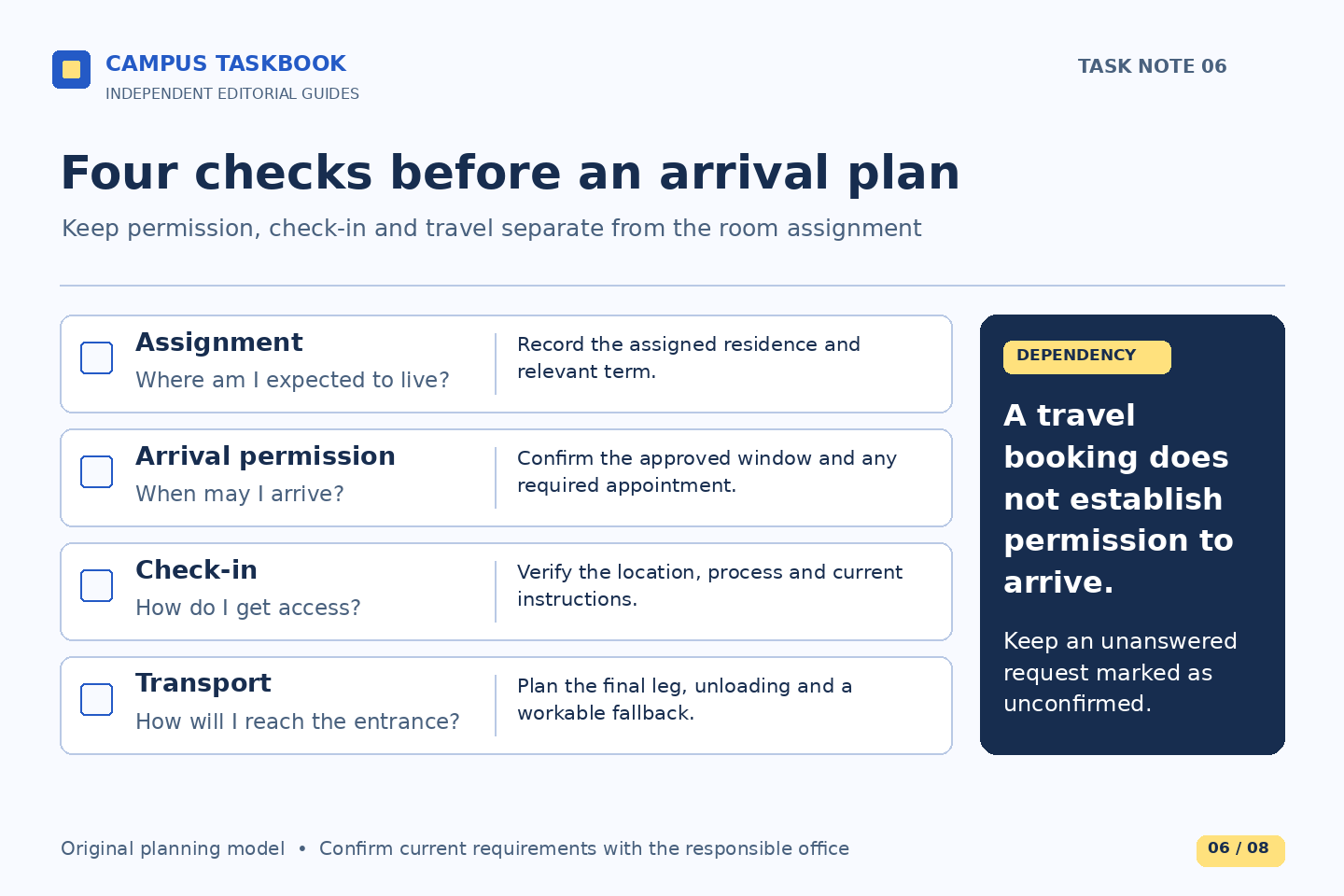 A four-part arrival checklist separates the housing assignment, approved arrival window, check-in process and transportation. A side note highlights that a travel booking does not establish arrival permission and that unanswered requests remain unconfirmed.