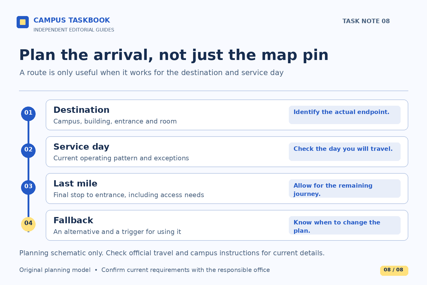 A non-geographic route-planning schematic connects the exact destination, service day, last mile and fallback. Check current operating patterns and access needs and decide when an alternative should be used. No real route, distance or travel time is depicted.