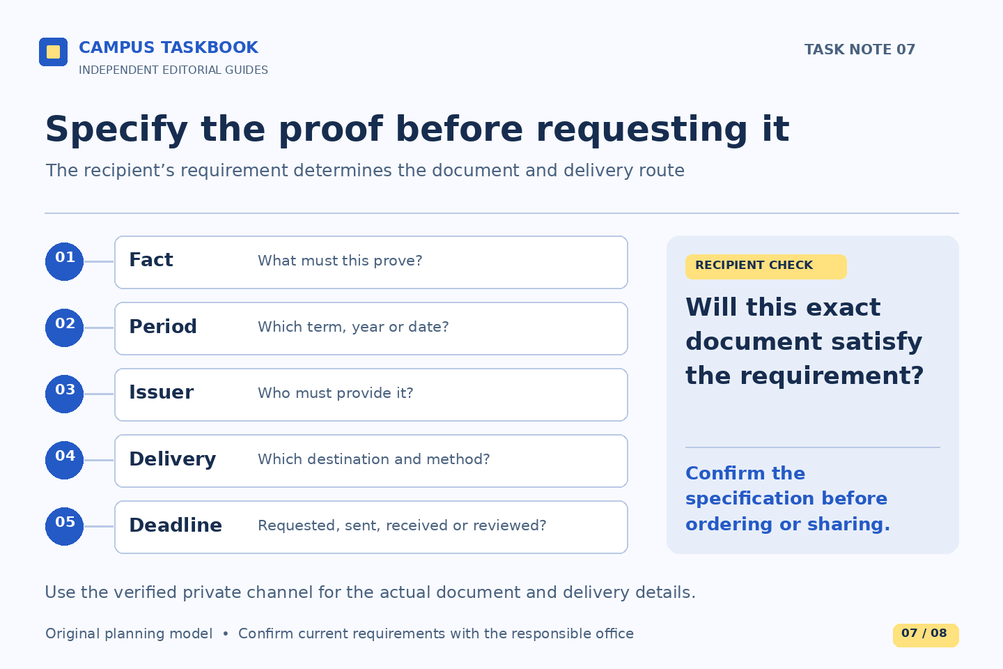 A five-field document specification asks what fact to prove, which period matters, who must issue it, how and where it must be delivered, and what the deadline actually means. Confirm acceptance with the recipient before ordering or sharing.