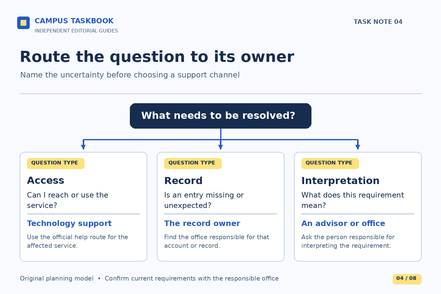 A routing tree separates access problems, record questions and interpretation. Start with official technology support for access, the responsible record office for entries, or an advisor or responsible office for requirements. Verify the known owner rather than guessing from the last screen.
