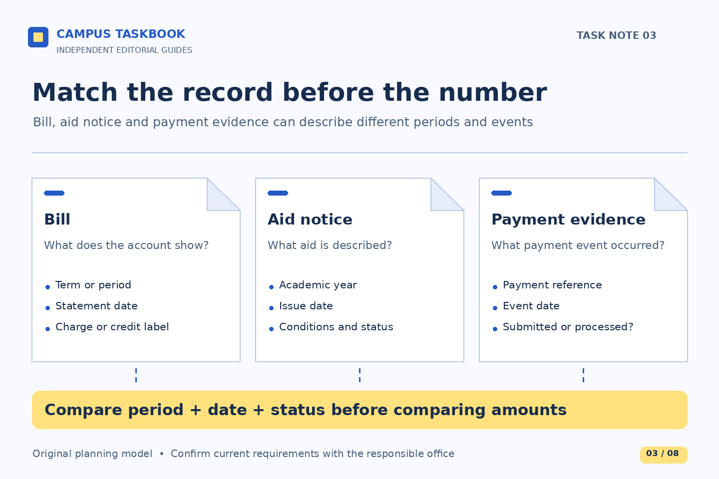Three document cards distinguish an account bill, an aid notice and payment evidence. Match each record’s period, date, field and status before comparing amounts. The diagram contains no sample balances or account data.