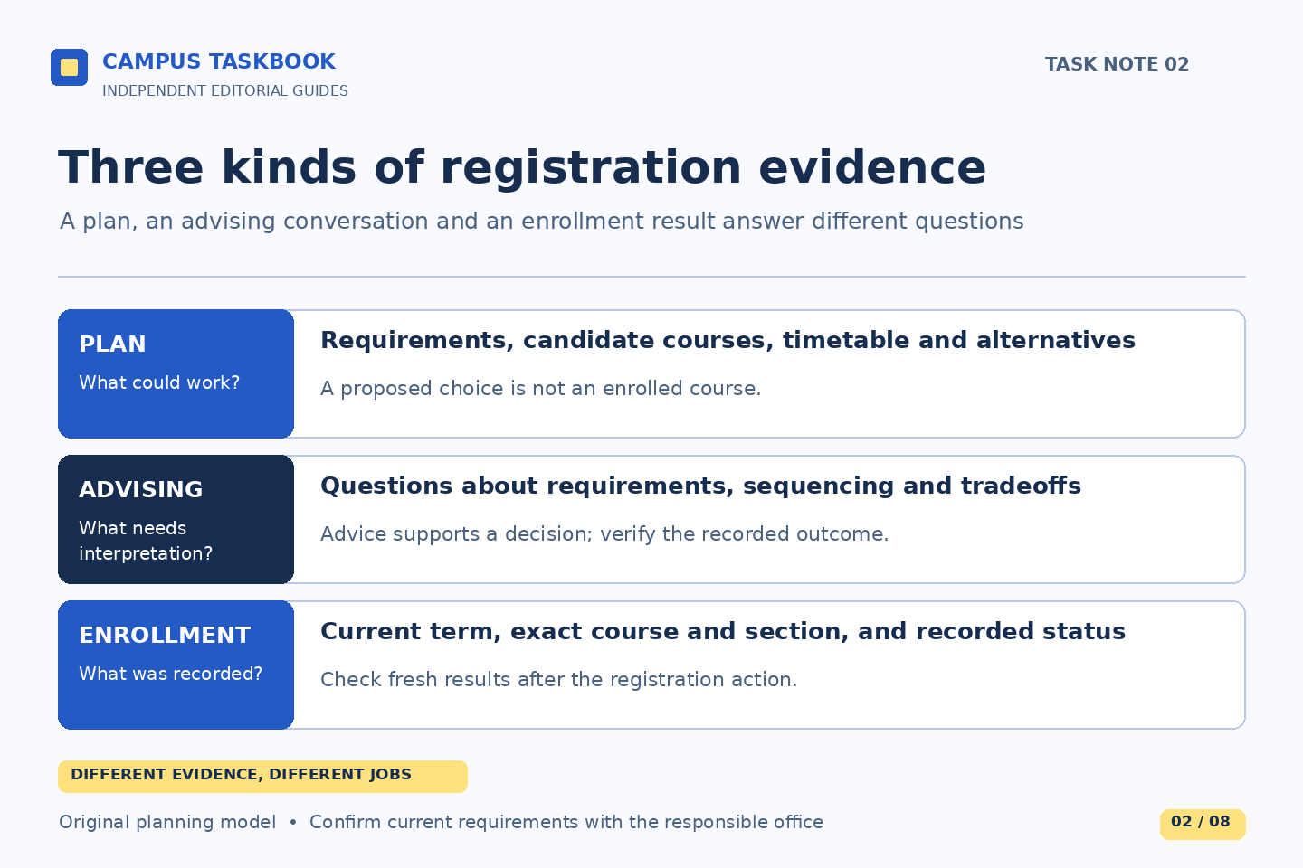 Three evidence panels distinguish a plan showing possible choices, advising that helps interpret requirements and tradeoffs, and enrollment evidence showing the actual recorded course, section and status. A plan is not enrollment.