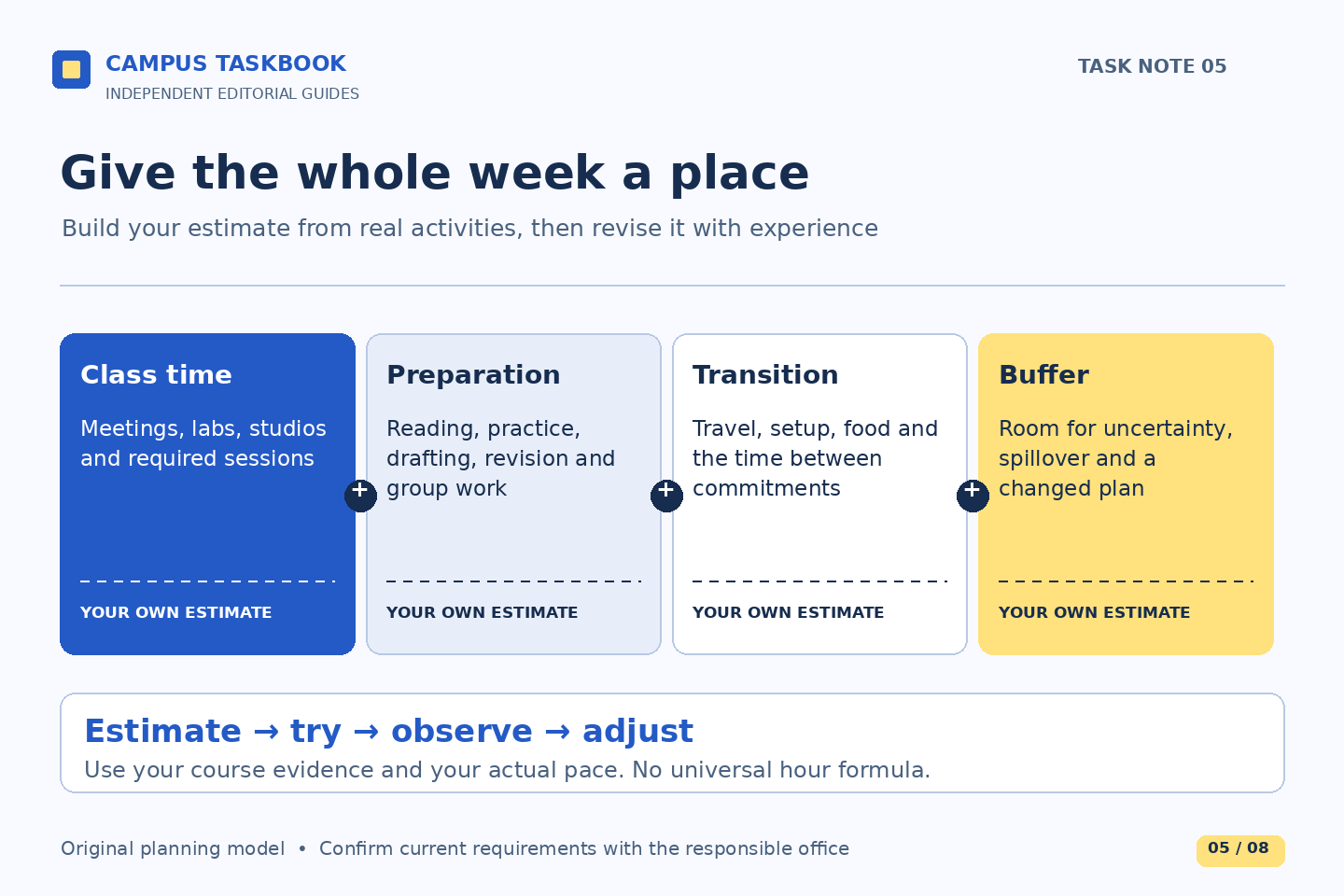 Four parts of a weekly plan: class time, preparation, transition and buffer, each using your own estimate.