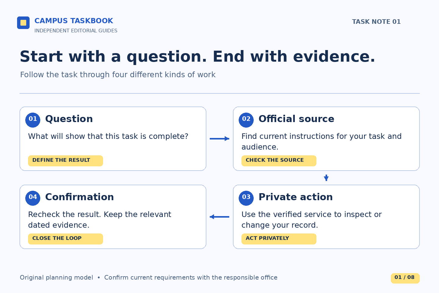 A four-step task trail: define the question, check the current official source, act in the verified private service, and confirm the result using dated evidence. This is a task model, not a system architecture.